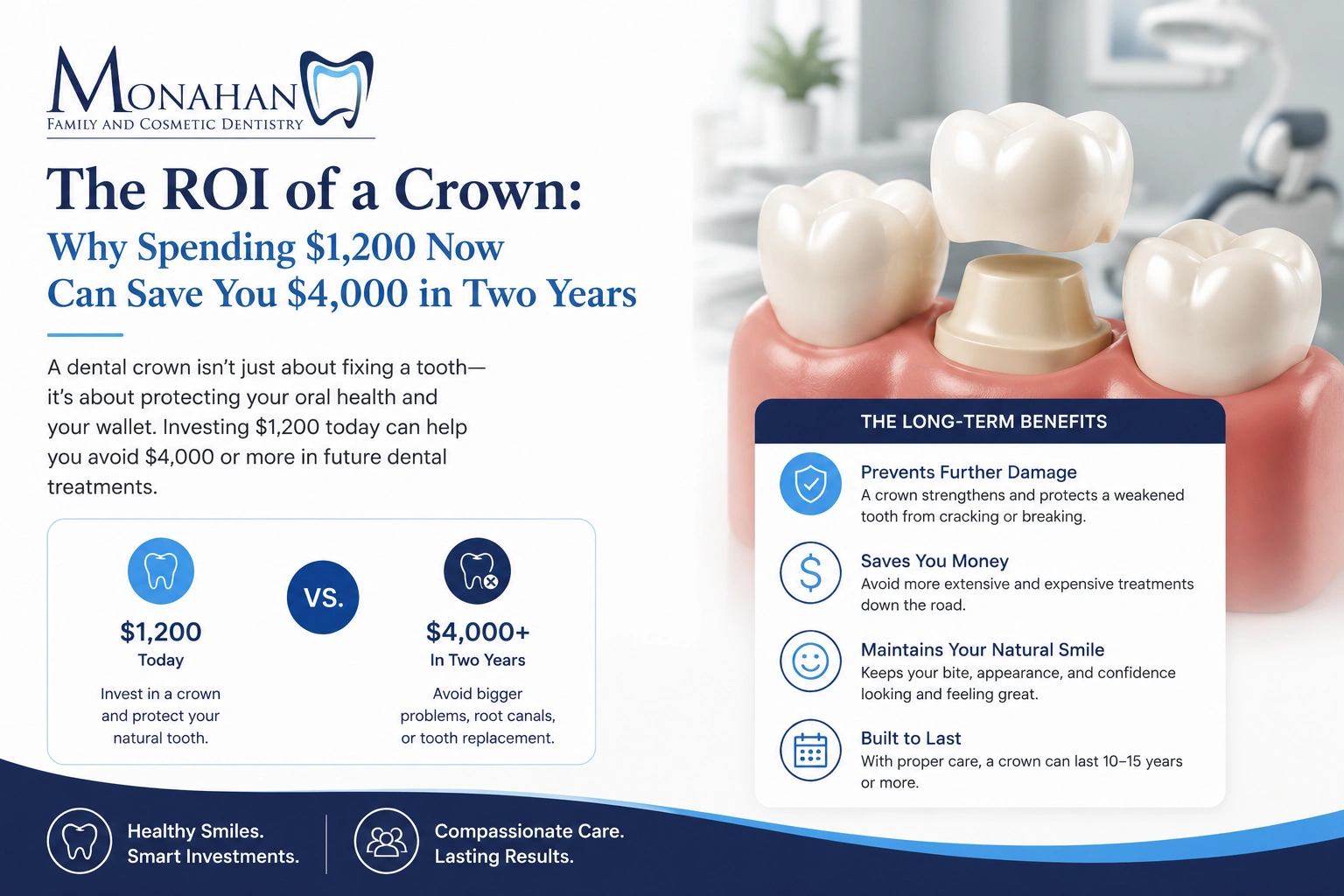 The ROI of a Crown: Why Spending $1,200 Now Can Save You $4,000 in Two Years