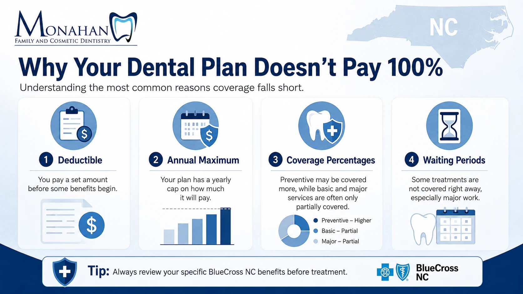 BlueCross NC Plan Doesn’t Cover 100% 