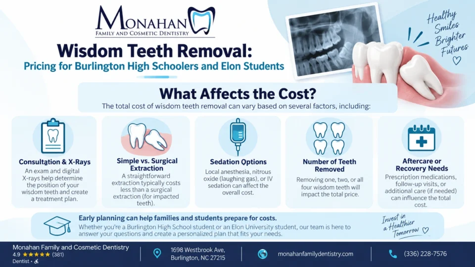 Wisdom Teeth Removal: Pricing for Burlington High Schoolers and Elon Students